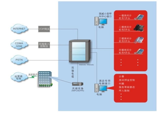 国威集团电话酒店电话管理方案